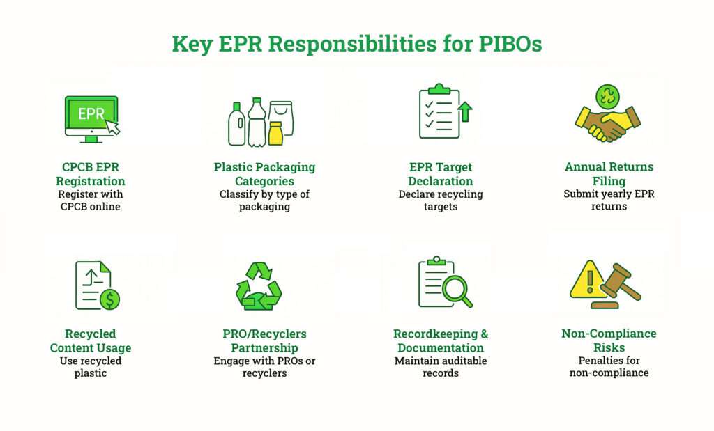 Visual Image for Key EPR Responsibilities for PIBOs